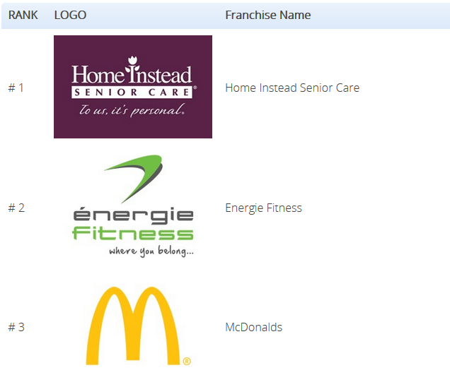 énergie Races Ahead of Ronald McDonald in the 2019 Elite Franchise Top 100